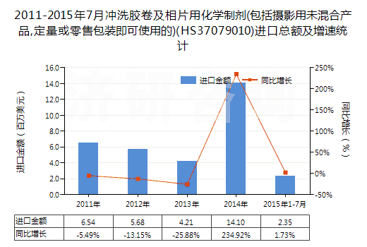 2011-2015年7月沖洗膠卷及相片用化學(xué)制劑(包括攝影用未混合產(chǎn)品,定量或零售包裝即可使用的)(HS37079010)進(jìn)口總額及增速統(tǒng)計(jì) 2011-2015年7月沖洗膠卷及相片用化學(xué)制劑(包括攝影用未混合產(chǎn)品,定量或零售包裝即可使用的)(HS37079010)進(jìn)口總額及增速統(tǒng)計(jì)